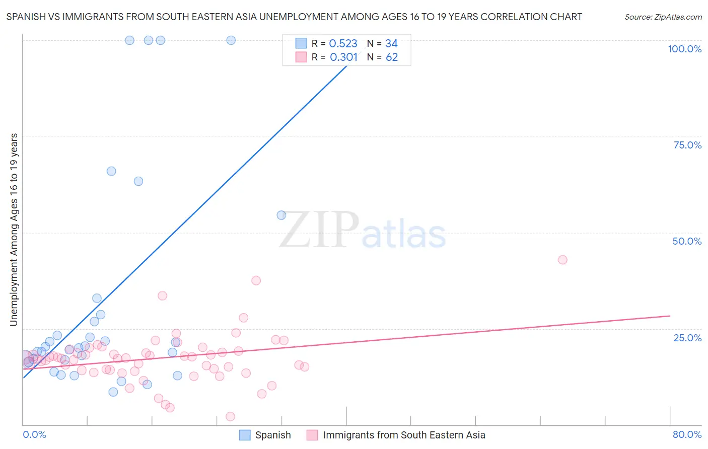Spanish vs Immigrants from South Eastern Asia Unemployment Among Ages 16 to 19 years