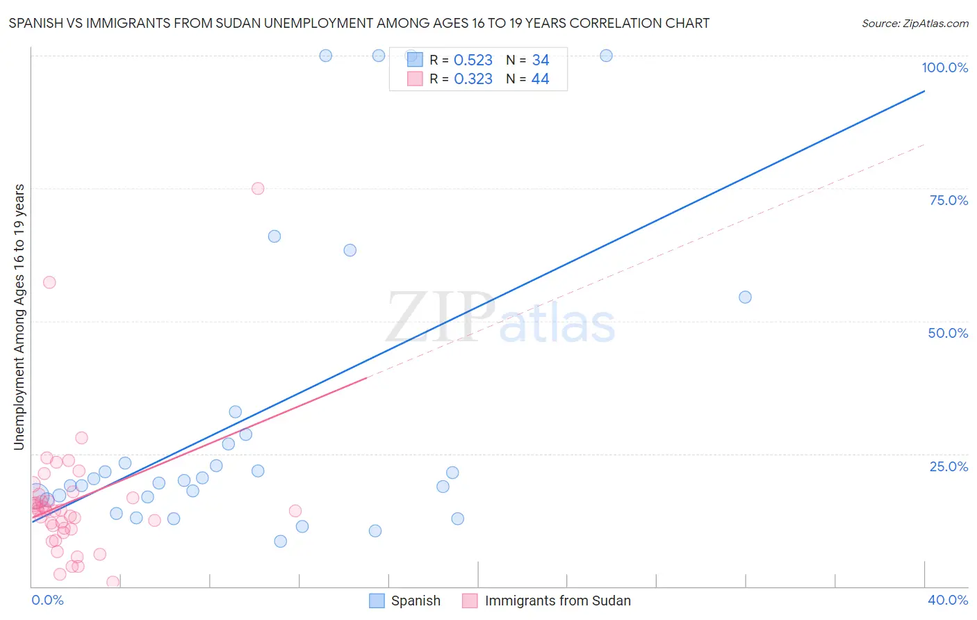 Spanish vs Immigrants from Sudan Unemployment Among Ages 16 to 19 years