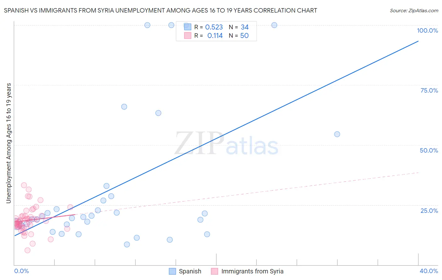 Spanish vs Immigrants from Syria Unemployment Among Ages 16 to 19 years