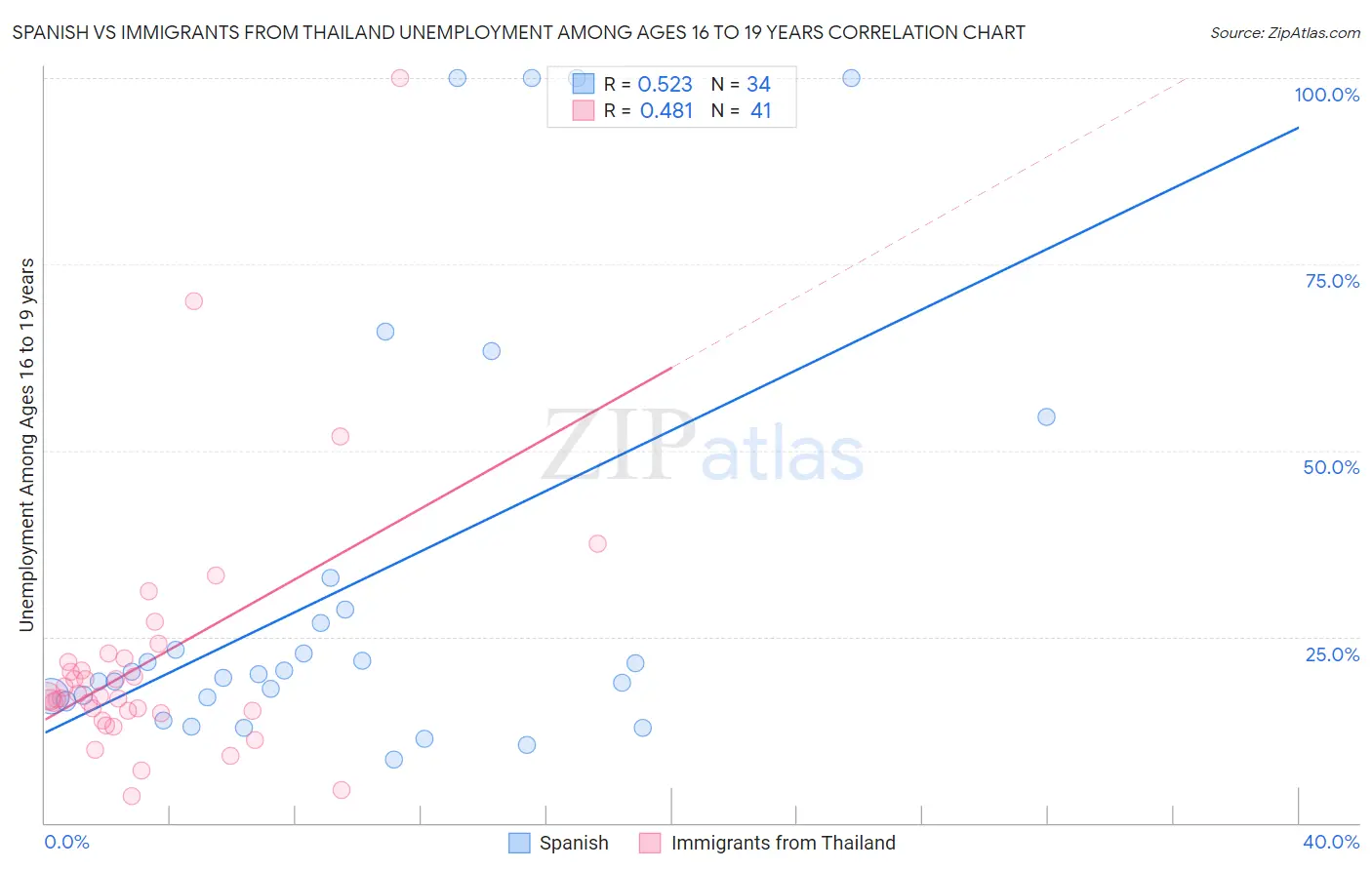 Spanish vs Immigrants from Thailand Unemployment Among Ages 16 to 19 years