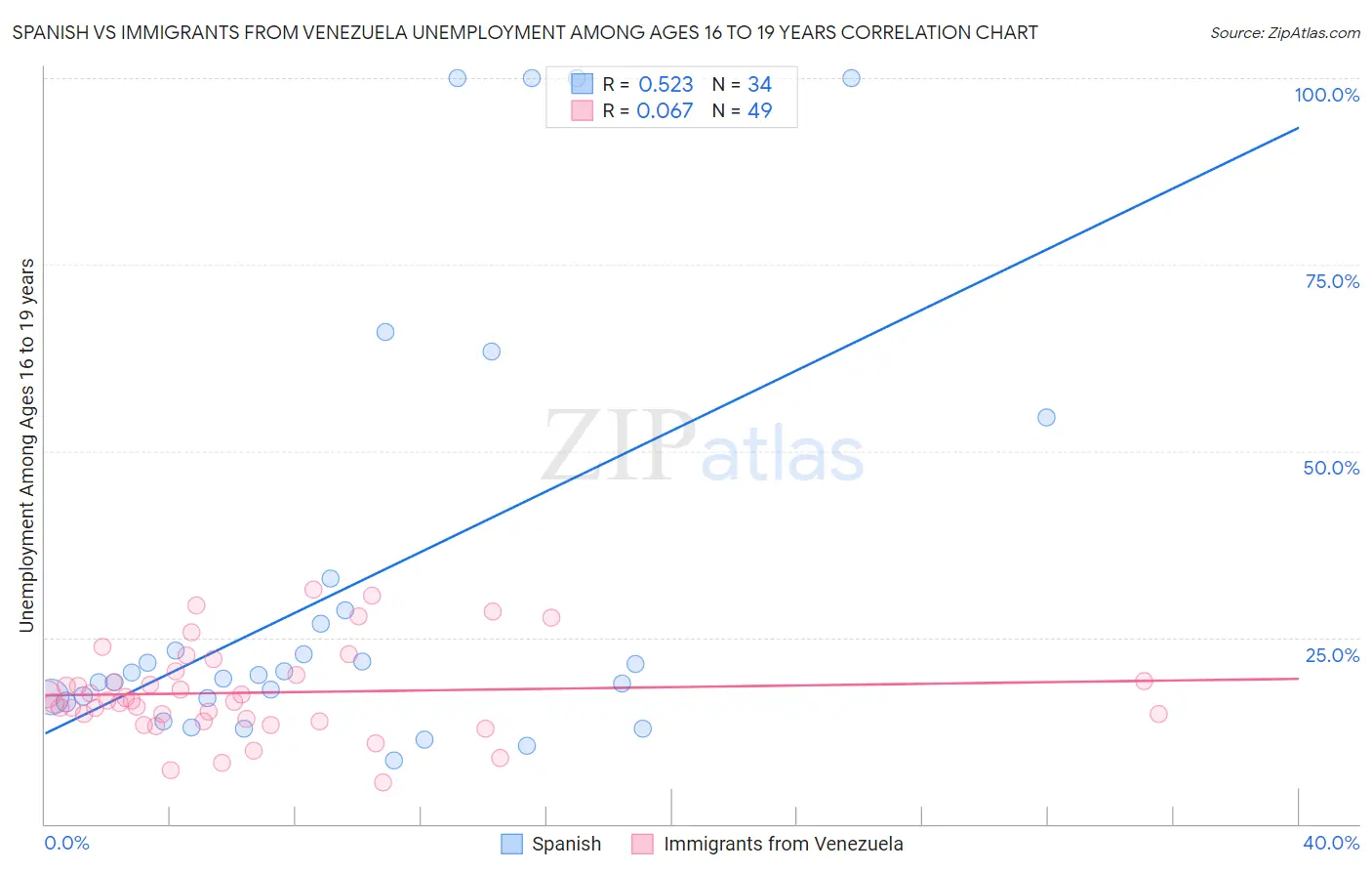 Spanish vs Immigrants from Venezuela Unemployment Among Ages 16 to 19 years