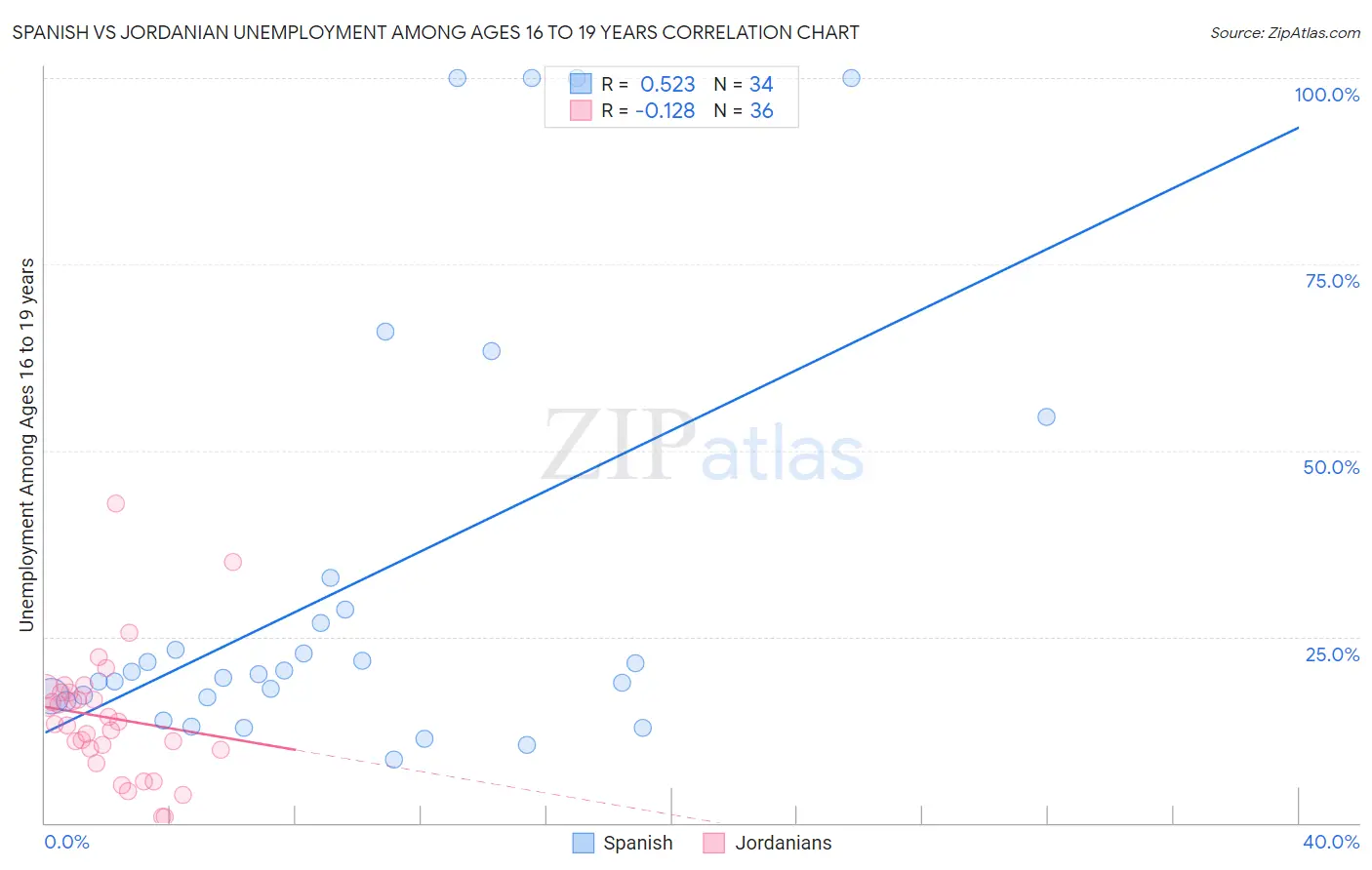 Spanish vs Jordanian Unemployment Among Ages 16 to 19 years