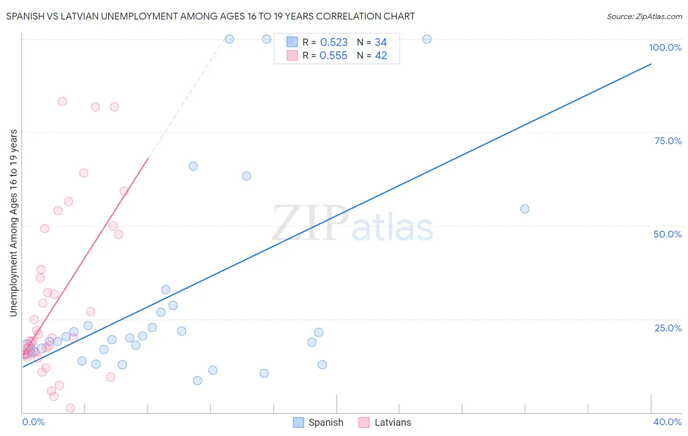 Spanish vs Latvian Unemployment Among Ages 16 to 19 years