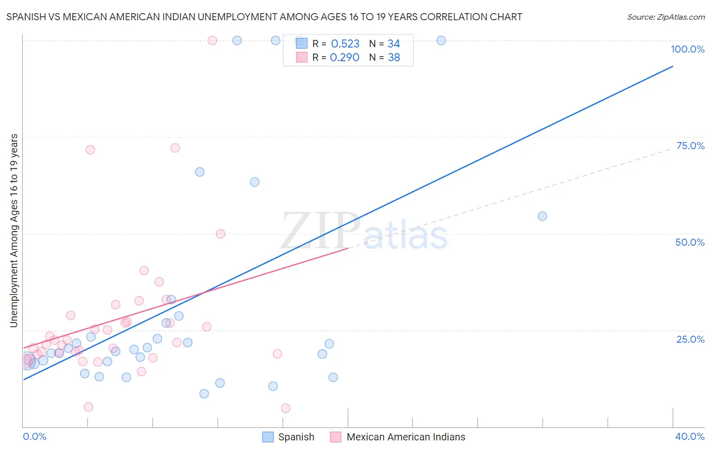 Spanish vs Mexican American Indian Unemployment Among Ages 16 to 19 years