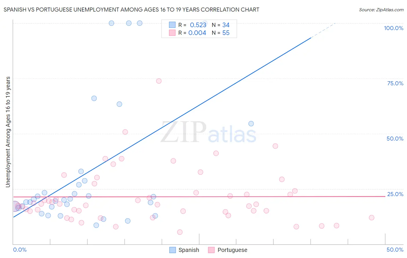 Spanish vs Portuguese Unemployment Among Ages 16 to 19 years