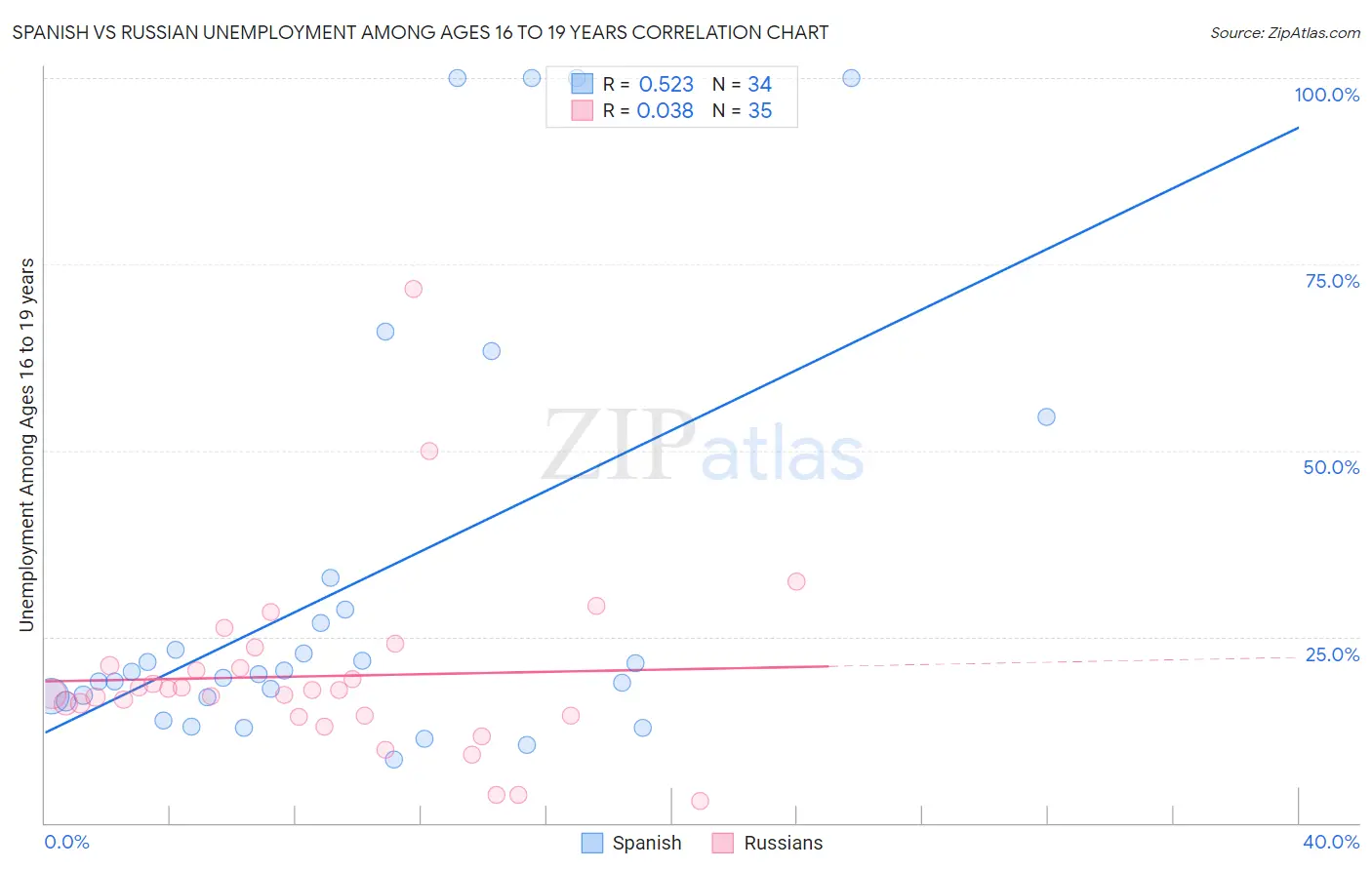 Spanish vs Russian Unemployment Among Ages 16 to 19 years