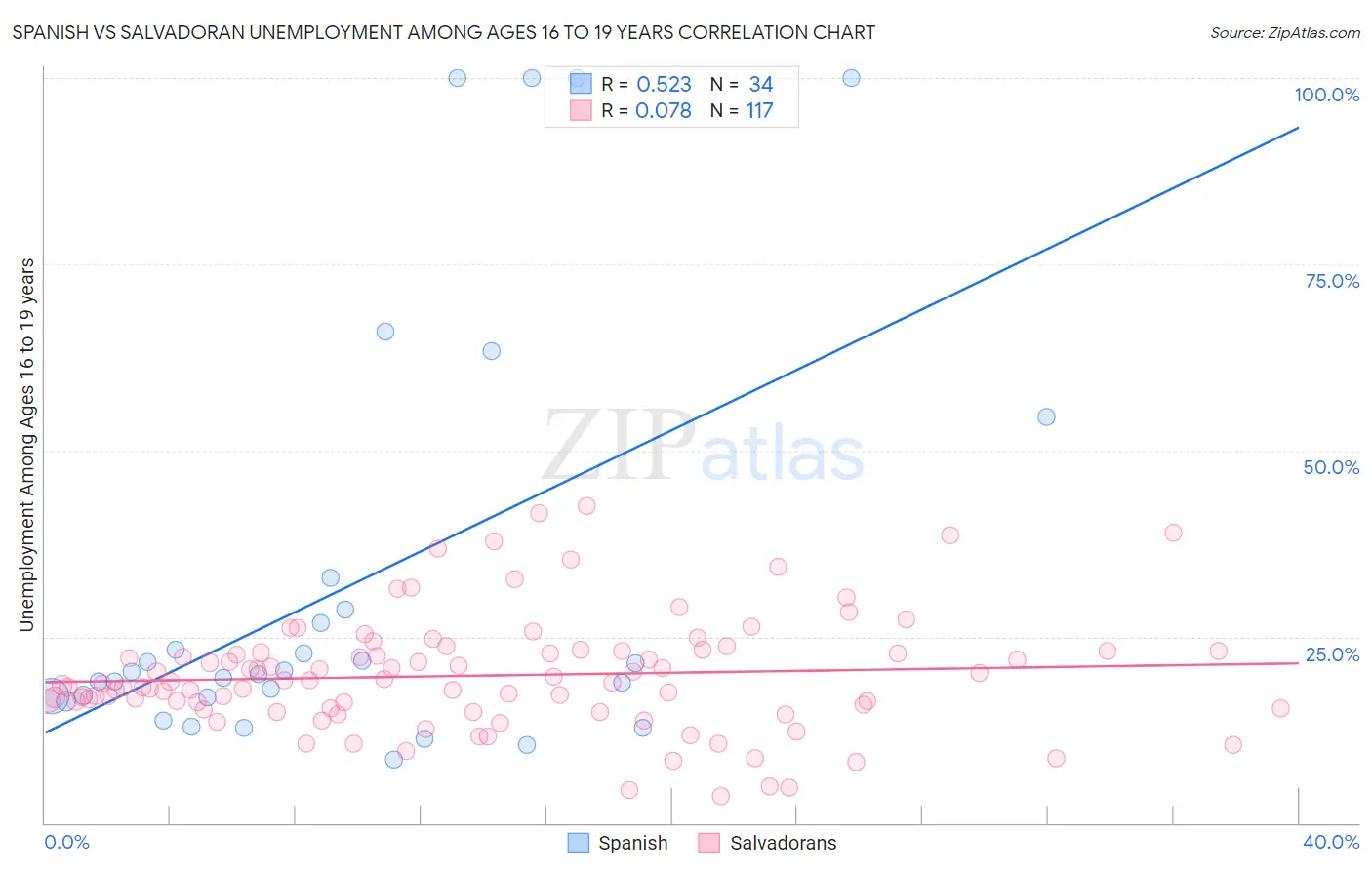 Spanish vs Salvadoran Unemployment Among Ages 16 to 19 years