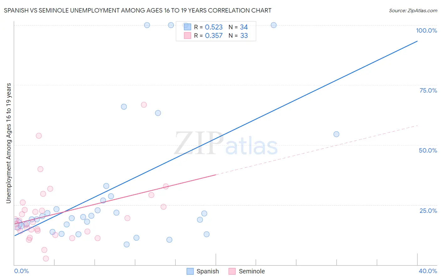 Spanish vs Seminole Unemployment Among Ages 16 to 19 years