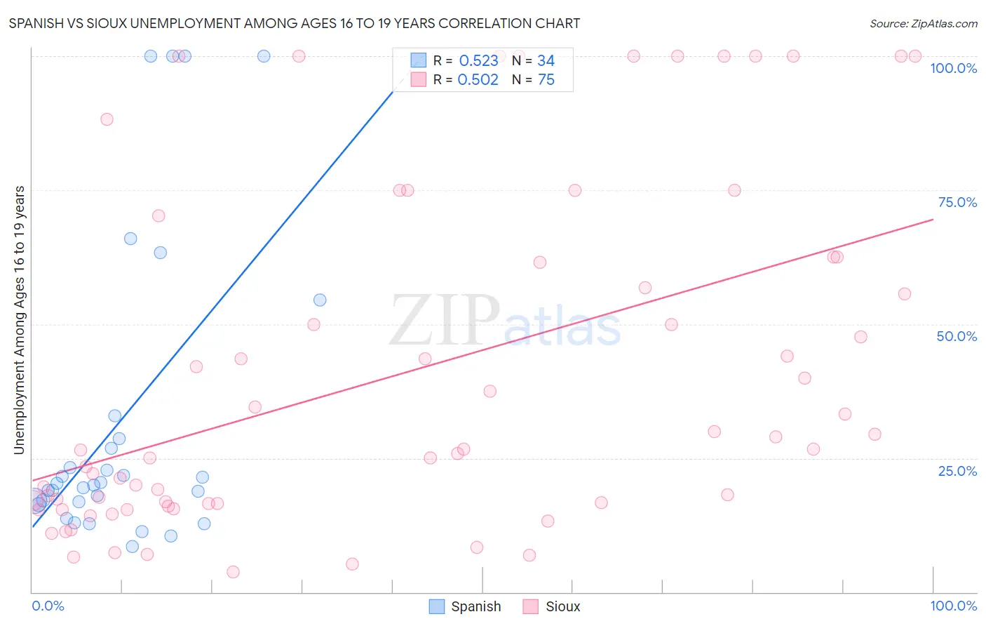 Spanish vs Sioux Unemployment Among Ages 16 to 19 years