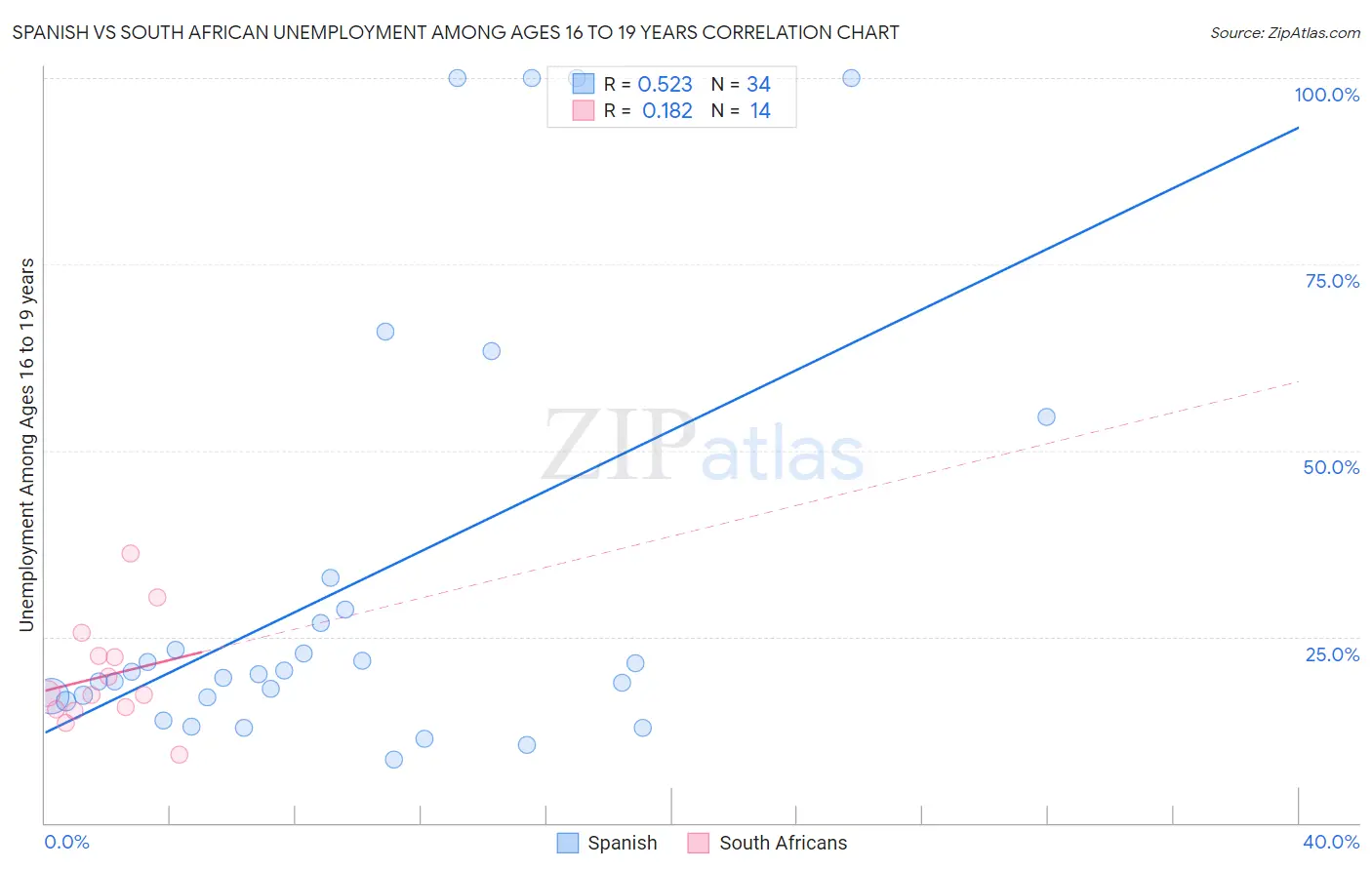 Spanish vs South African Unemployment Among Ages 16 to 19 years