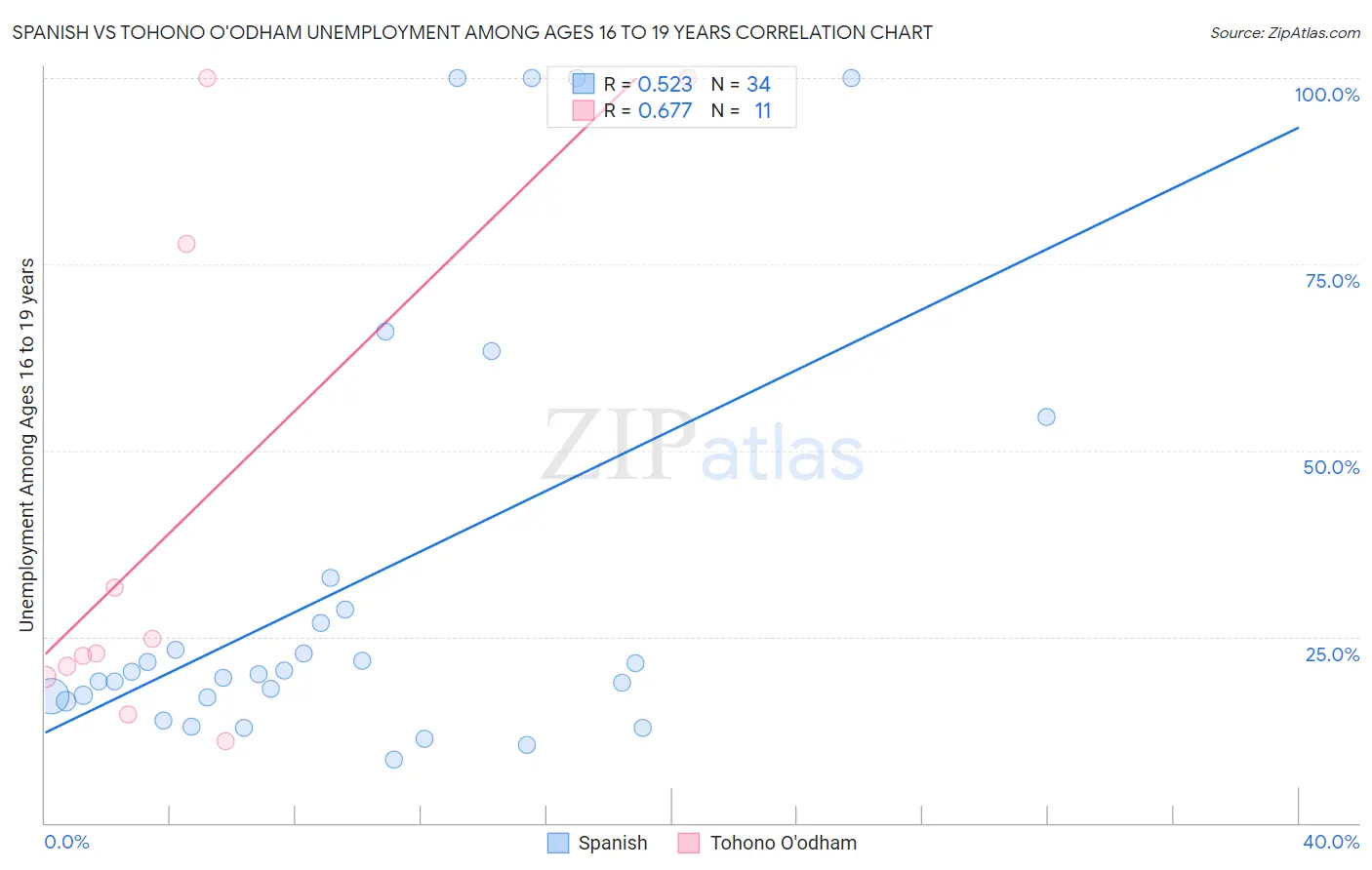 Spanish vs Tohono O'odham Unemployment Among Ages 16 to 19 years