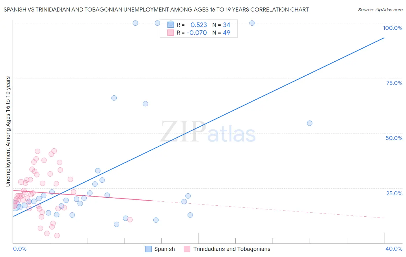 Spanish vs Trinidadian and Tobagonian Unemployment Among Ages 16 to 19 years