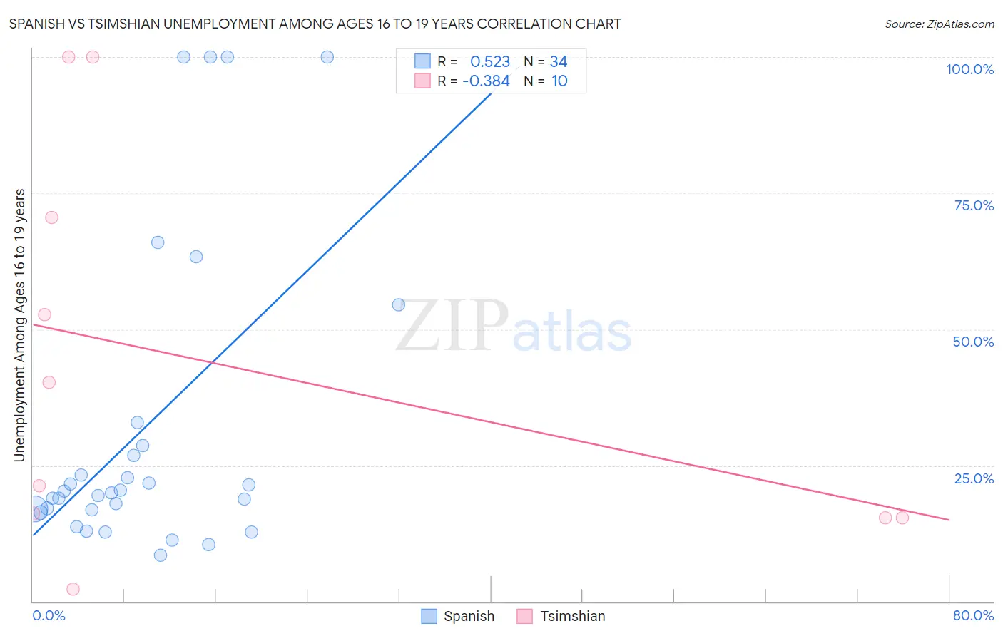 Spanish vs Tsimshian Unemployment Among Ages 16 to 19 years