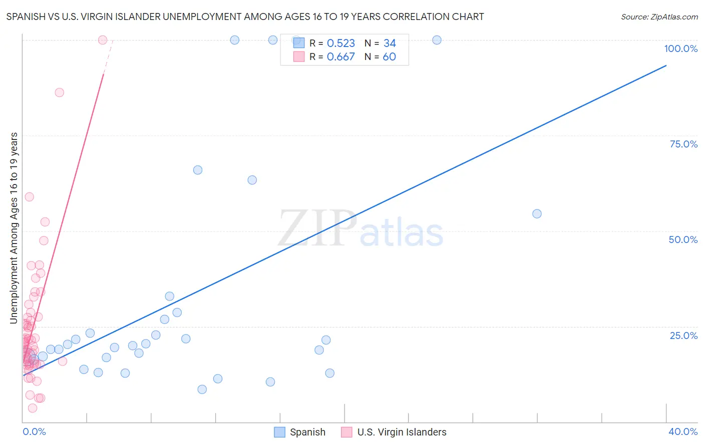 Spanish vs U.S. Virgin Islander Unemployment Among Ages 16 to 19 years