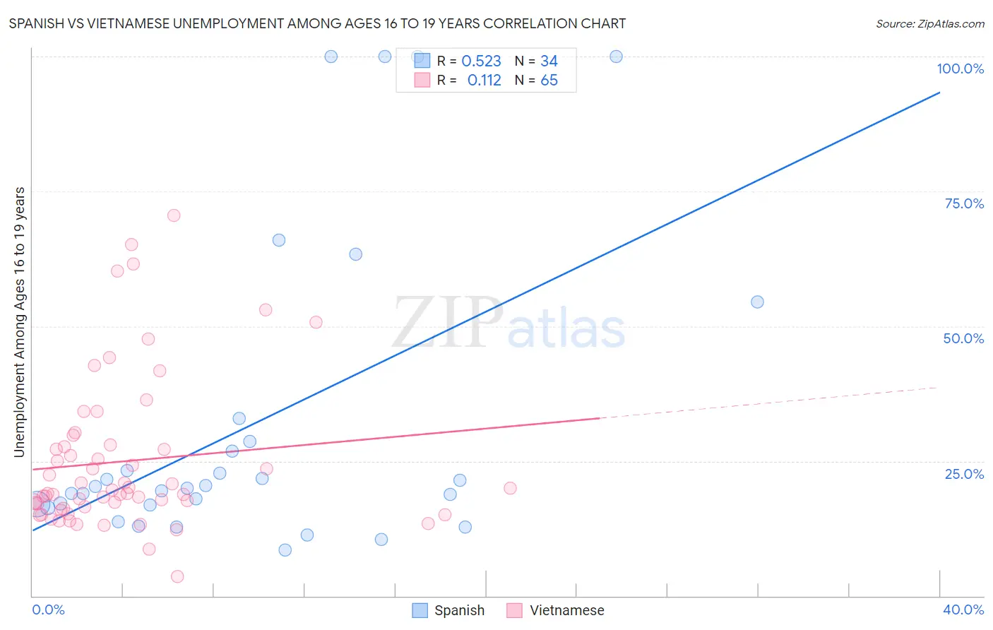 Spanish vs Vietnamese Unemployment Among Ages 16 to 19 years