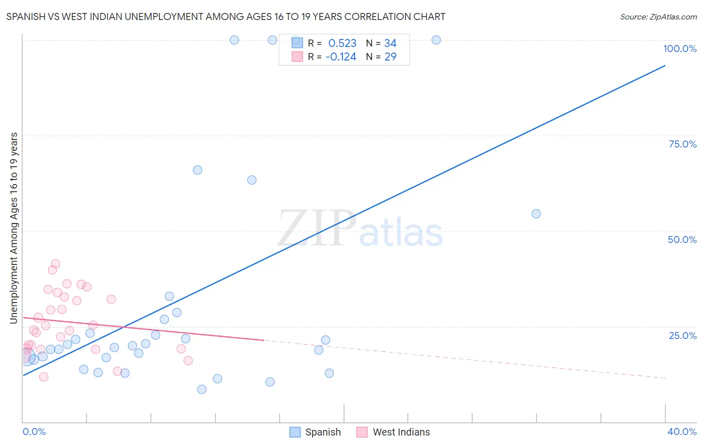 Spanish vs West Indian Unemployment Among Ages 16 to 19 years