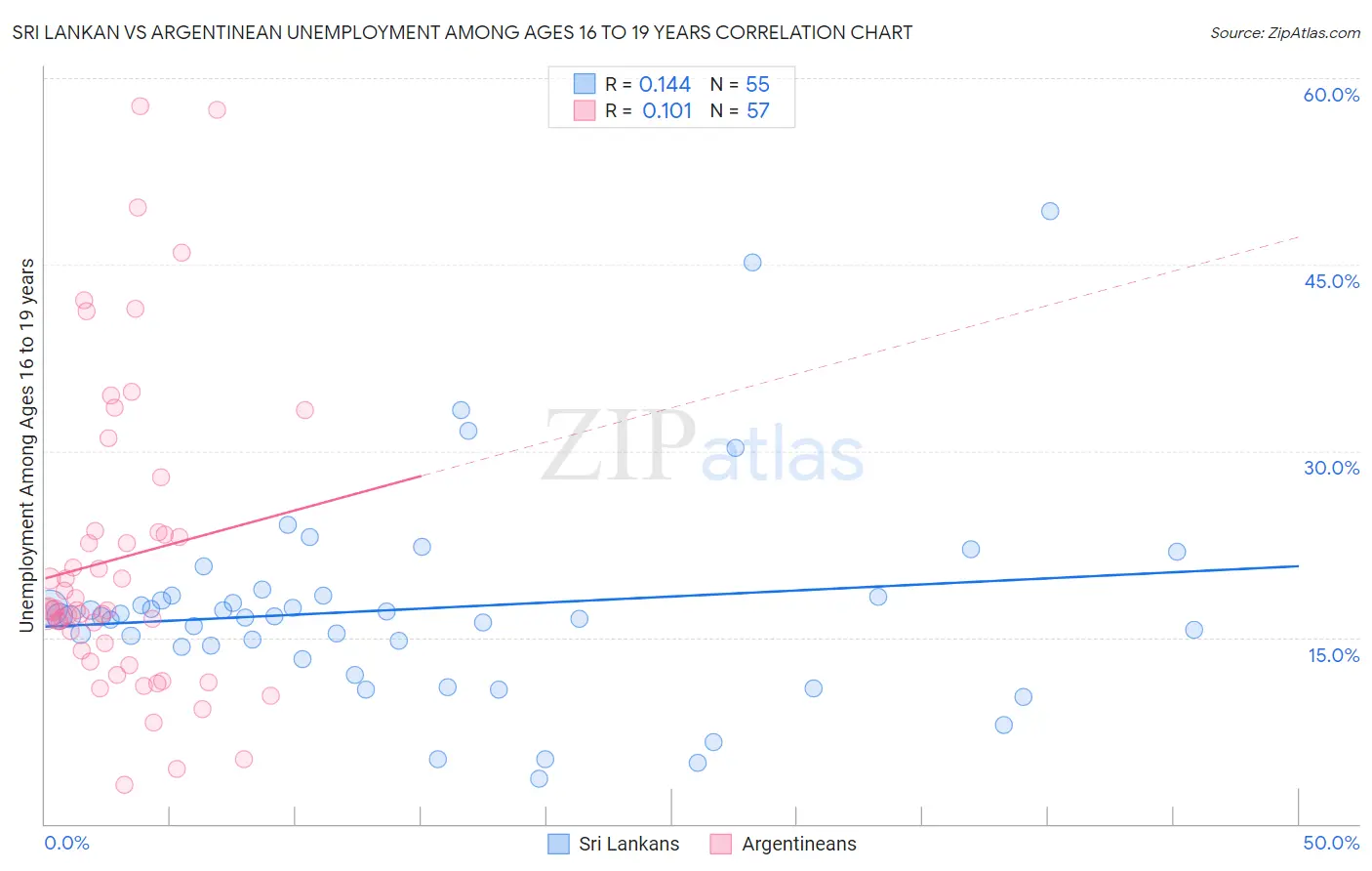 Sri Lankan vs Argentinean Unemployment Among Ages 16 to 19 years