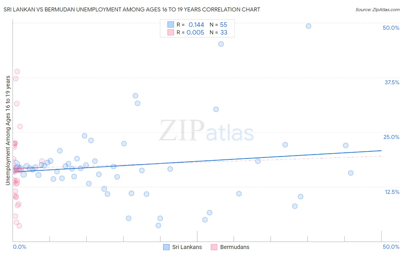 Sri Lankan vs Bermudan Unemployment Among Ages 16 to 19 years