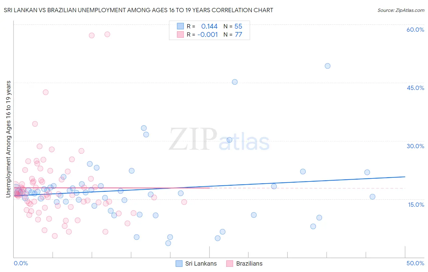 Sri Lankan vs Brazilian Unemployment Among Ages 16 to 19 years