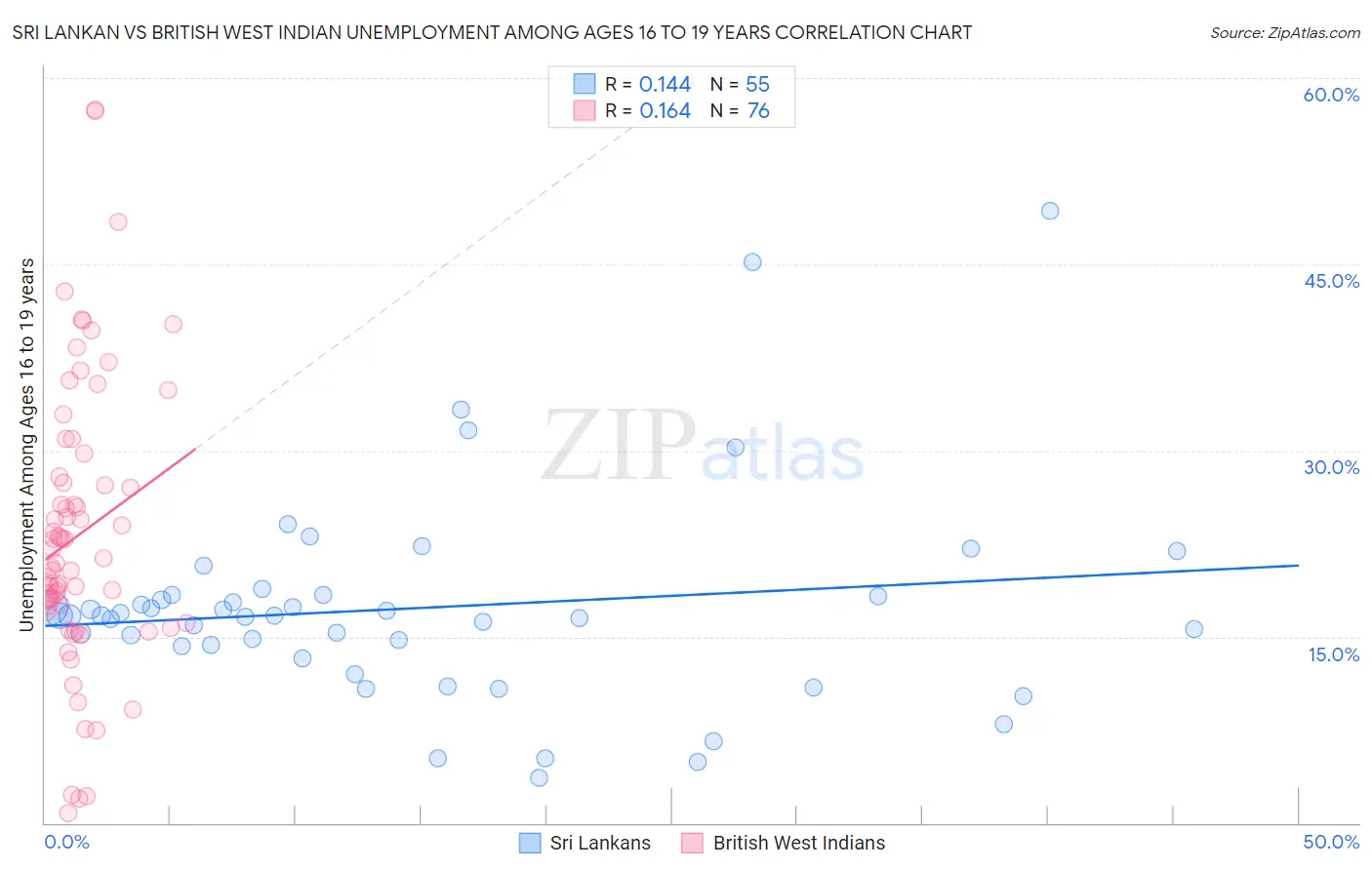 Sri Lankan vs British West Indian Unemployment Among Ages 16 to 19 years