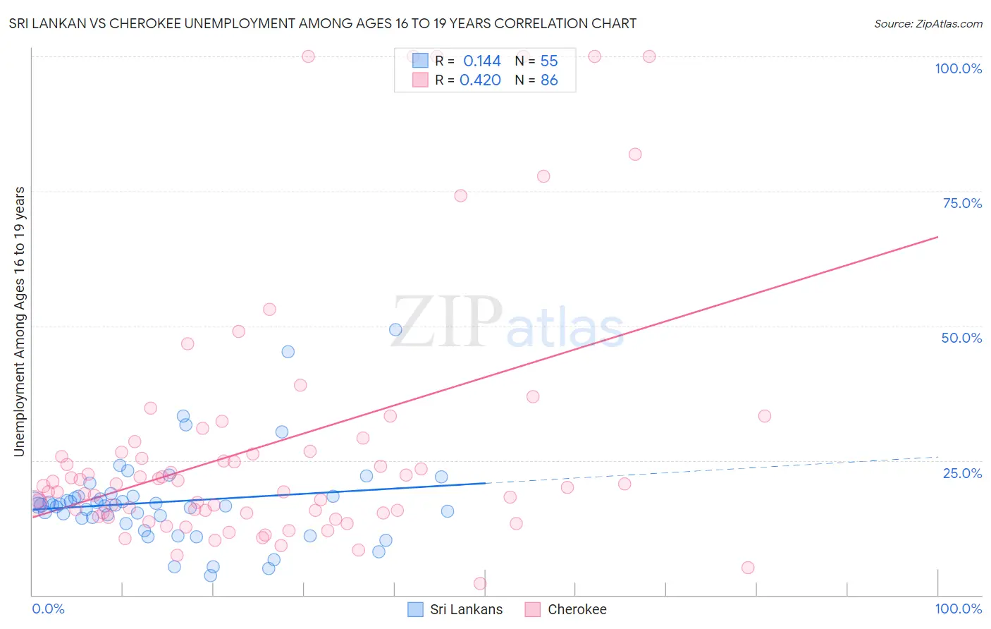 Sri Lankan vs Cherokee Unemployment Among Ages 16 to 19 years