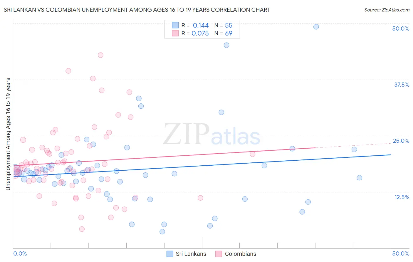 Sri Lankan vs Colombian Unemployment Among Ages 16 to 19 years