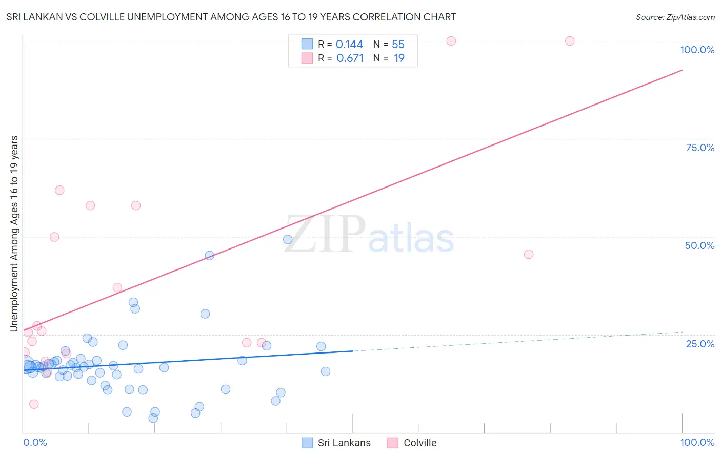 Sri Lankan vs Colville Unemployment Among Ages 16 to 19 years