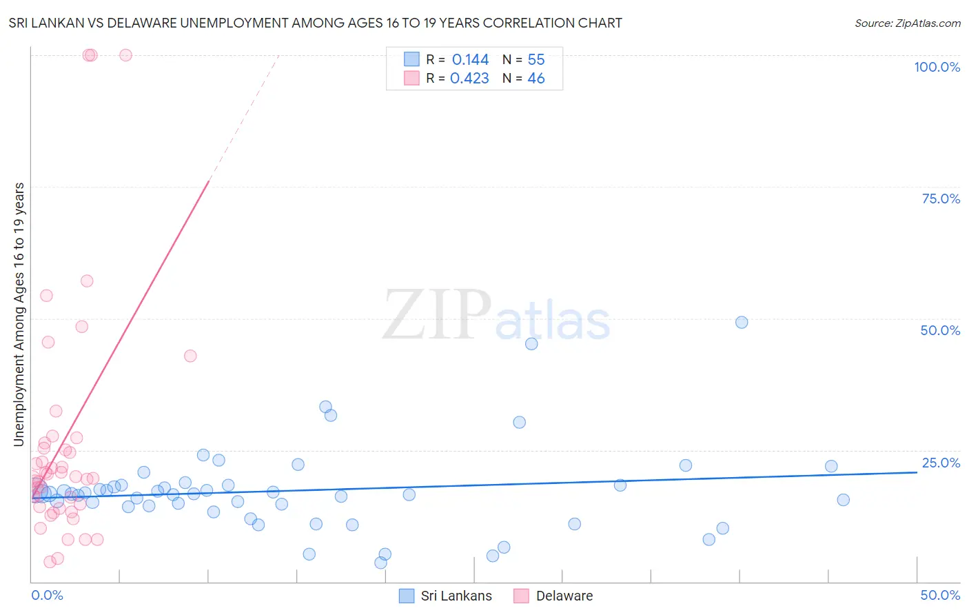 Sri Lankan vs Delaware Unemployment Among Ages 16 to 19 years