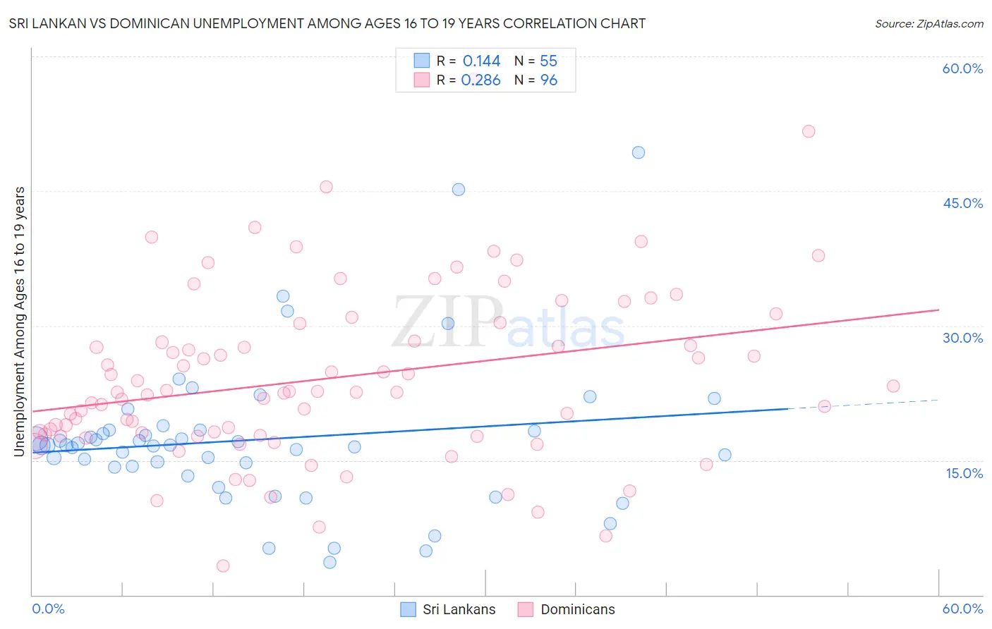 Sri Lankan vs Dominican Unemployment Among Ages 16 to 19 years