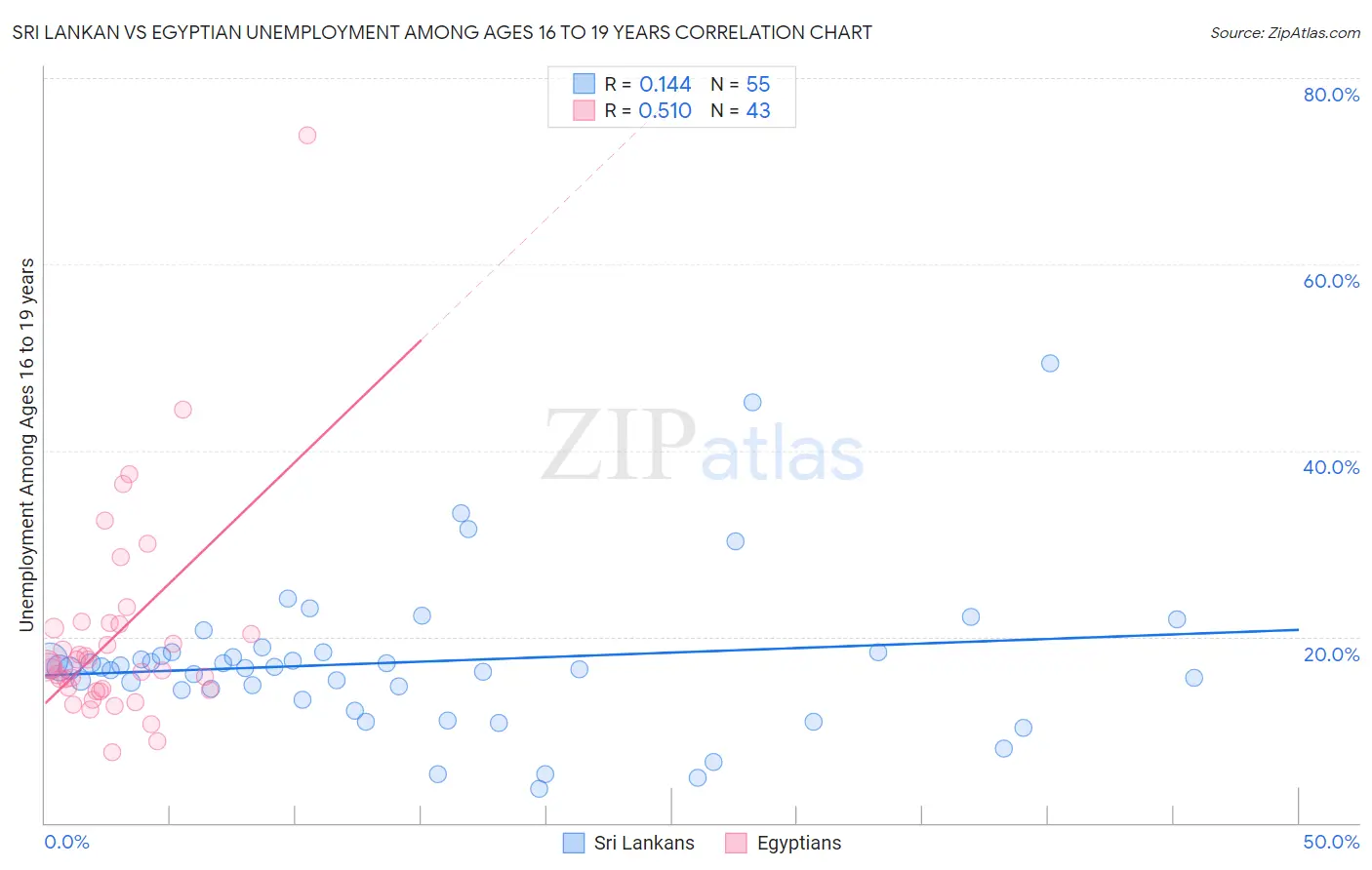 Sri Lankan vs Egyptian Unemployment Among Ages 16 to 19 years