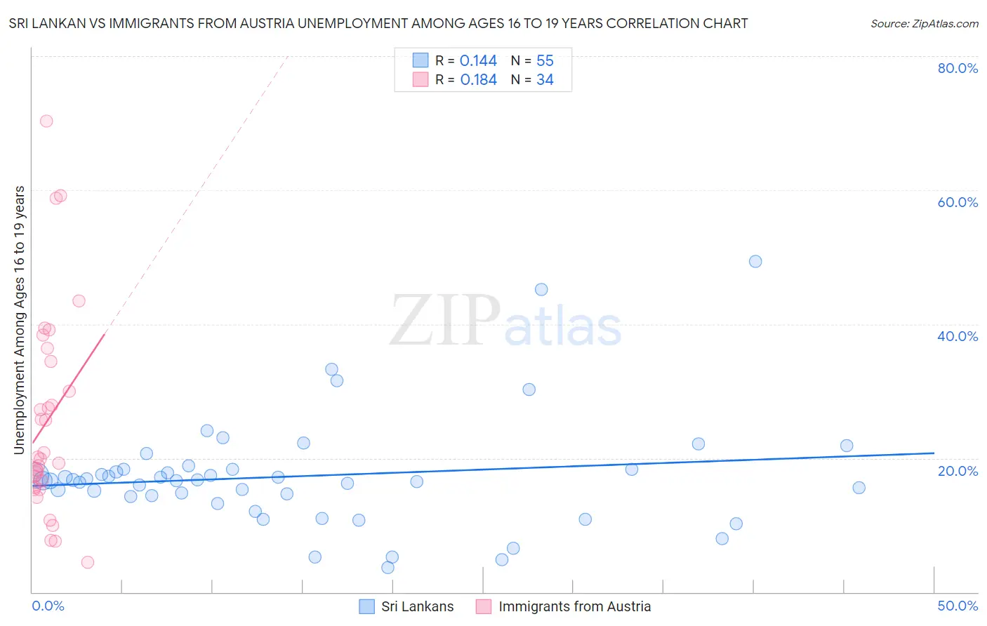 Sri Lankan vs Immigrants from Austria Unemployment Among Ages 16 to 19 years