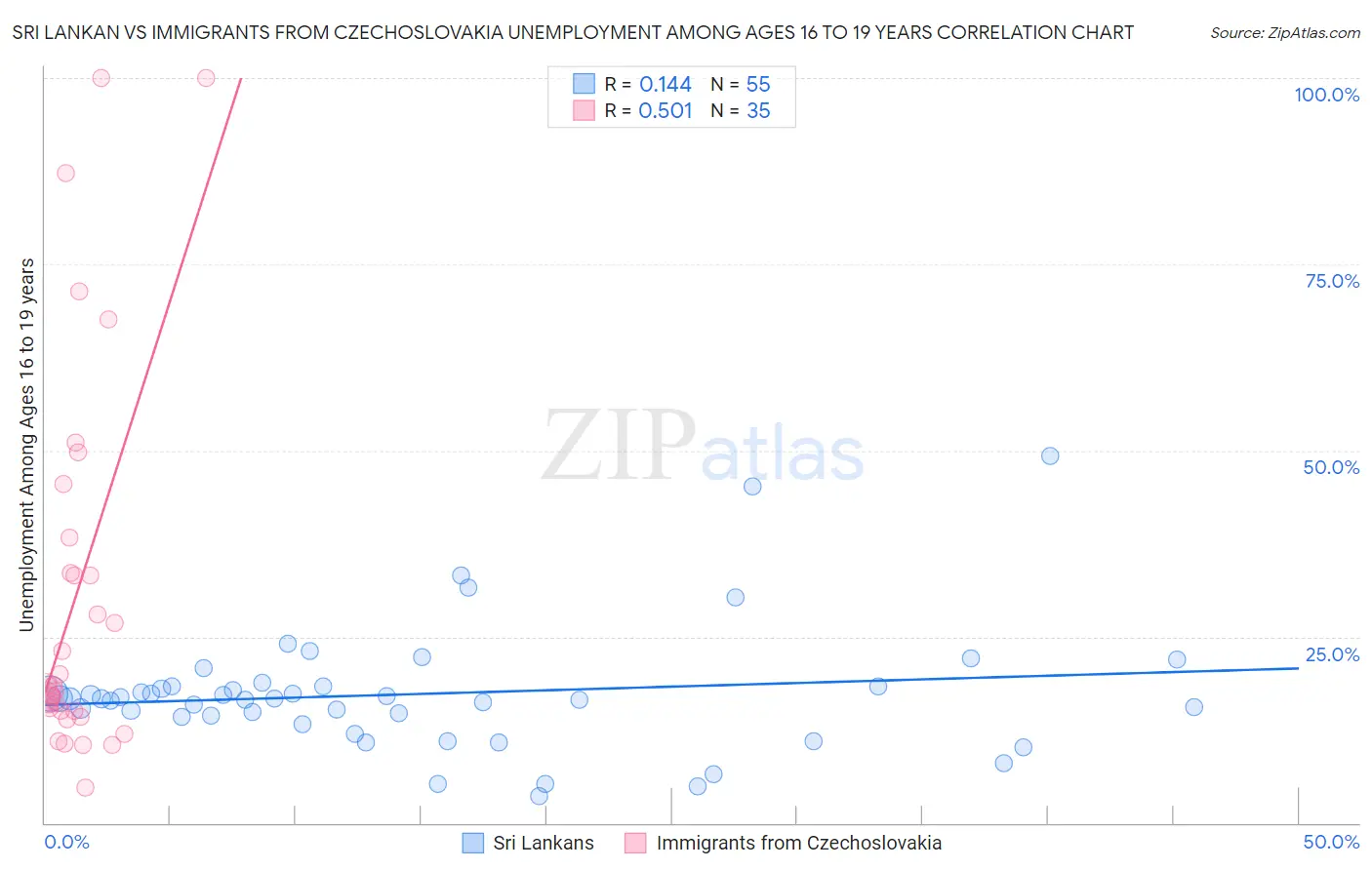 Sri Lankan vs Immigrants from Czechoslovakia Unemployment Among Ages 16 to 19 years