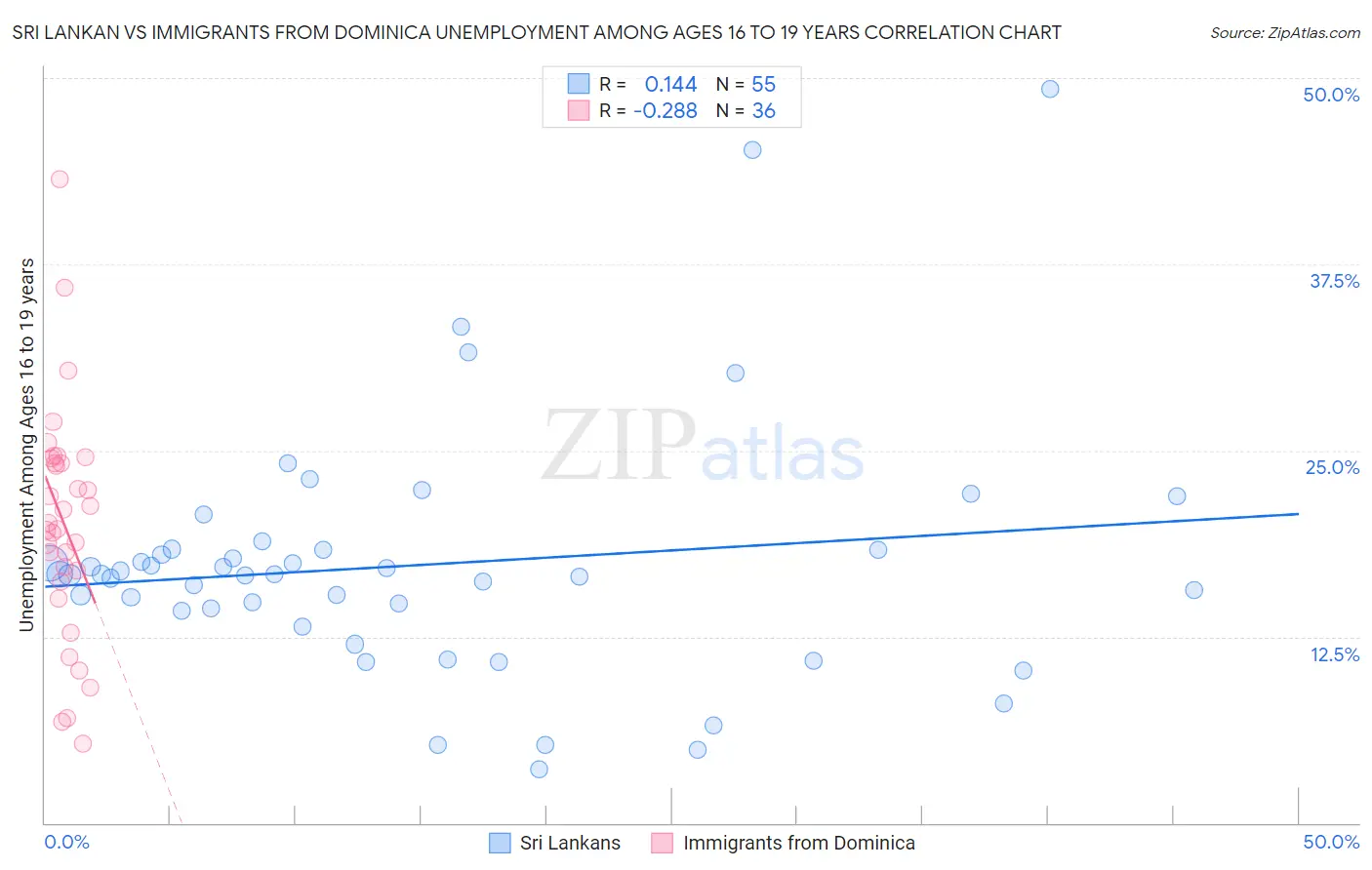 Sri Lankan vs Immigrants from Dominica Unemployment Among Ages 16 to 19 years