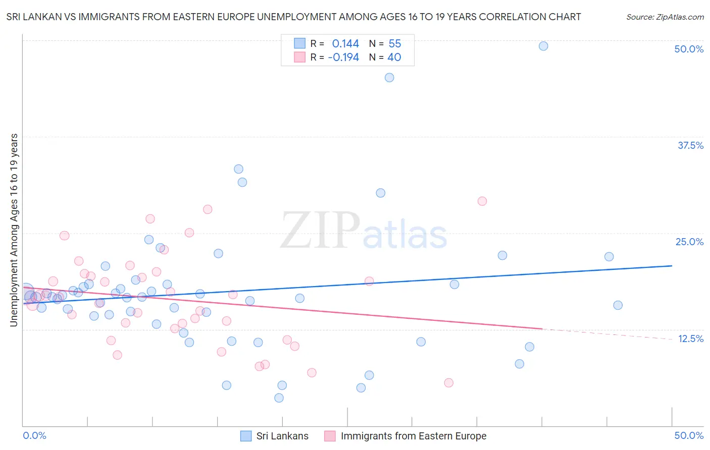 Sri Lankan vs Immigrants from Eastern Europe Unemployment Among Ages 16 to 19 years