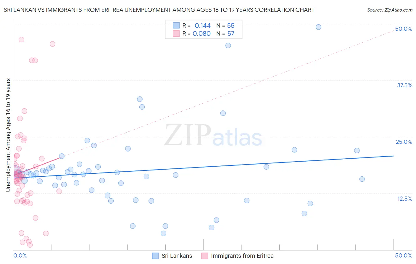 Sri Lankan vs Immigrants from Eritrea Unemployment Among Ages 16 to 19 years