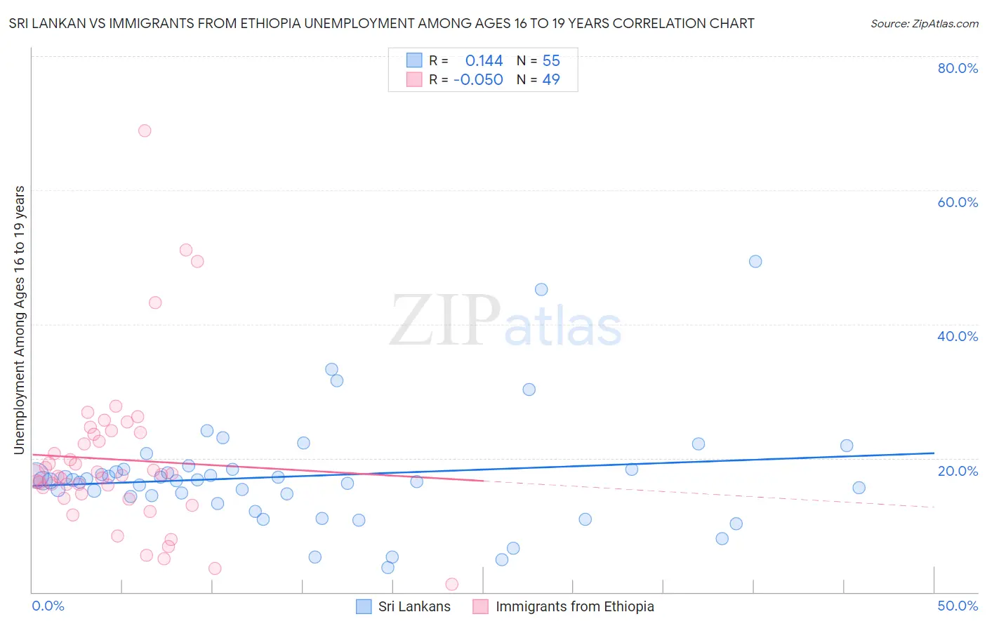 Sri Lankan vs Immigrants from Ethiopia Unemployment Among Ages 16 to 19 years