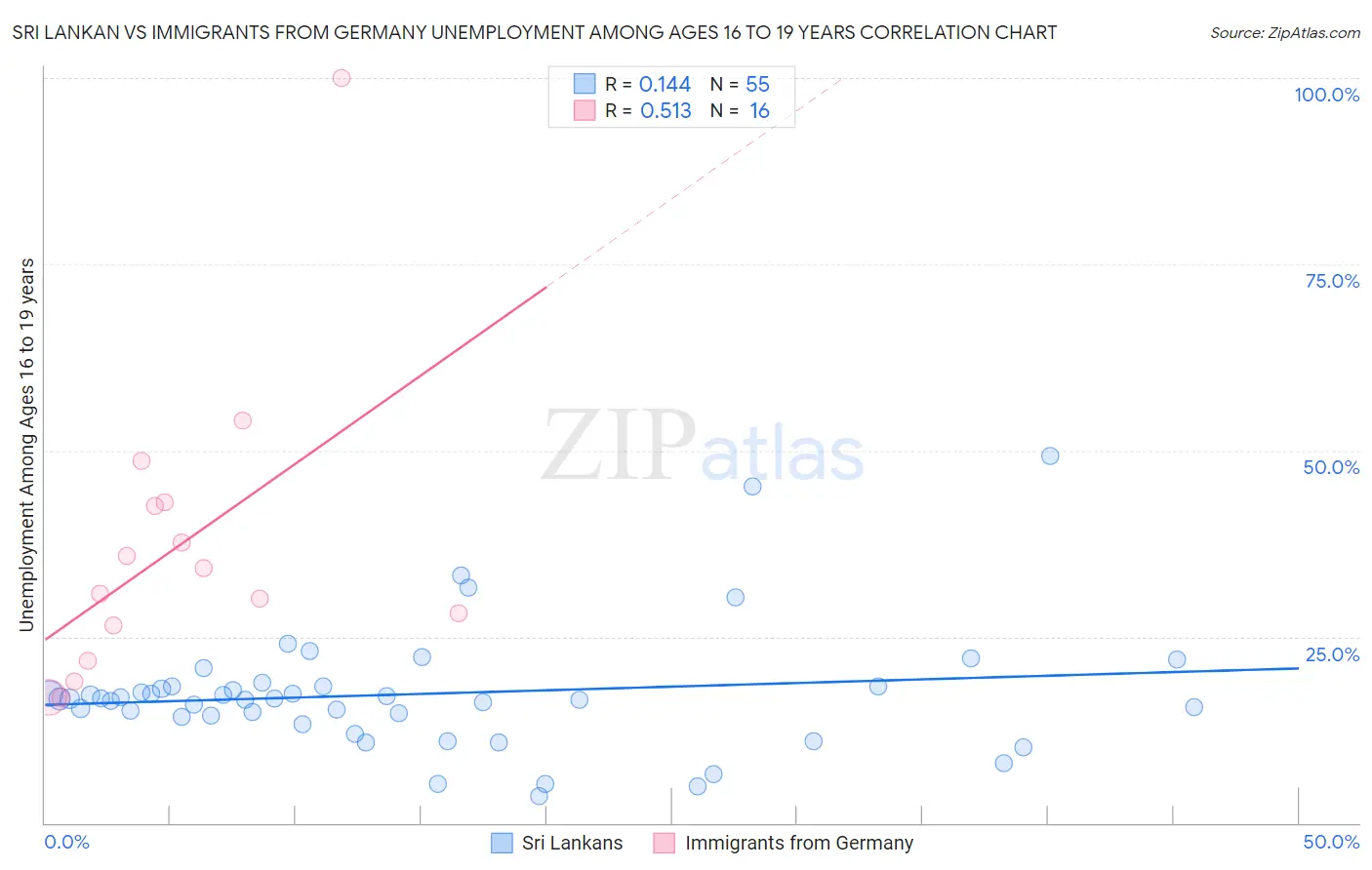 Sri Lankan vs Immigrants from Germany Unemployment Among Ages 16 to 19 years