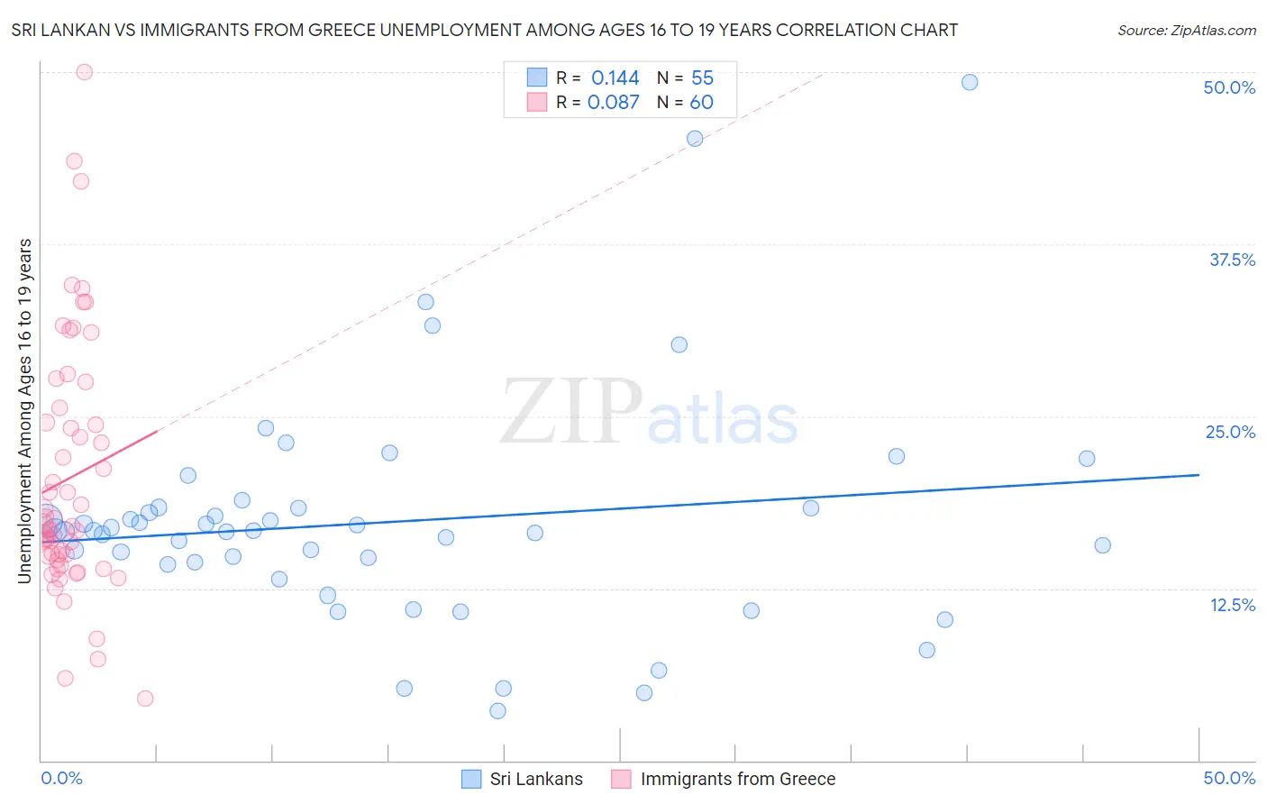 Sri Lankan vs Immigrants from Greece Unemployment Among Ages 16 to 19 years