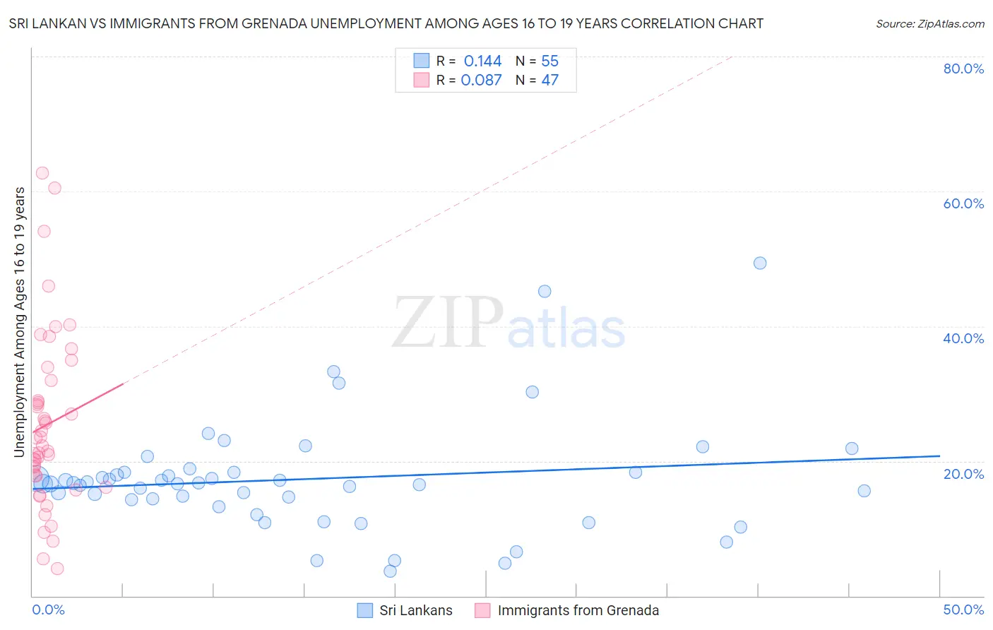 Sri Lankan vs Immigrants from Grenada Unemployment Among Ages 16 to 19 years