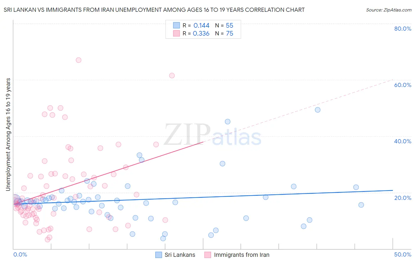 Sri Lankan vs Immigrants from Iran Unemployment Among Ages 16 to 19 years