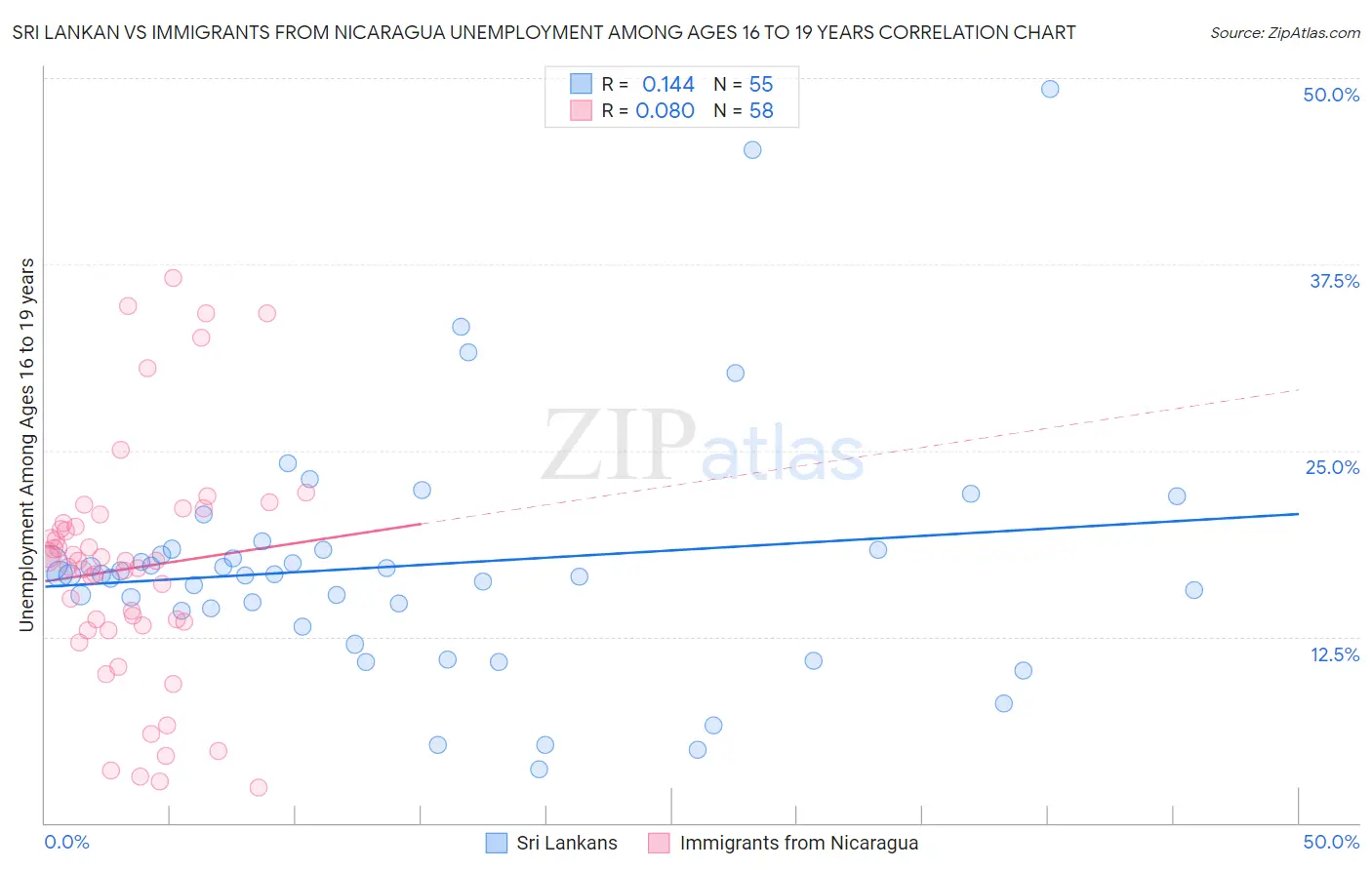 Sri Lankan vs Immigrants from Nicaragua Unemployment Among Ages 16 to 19 years