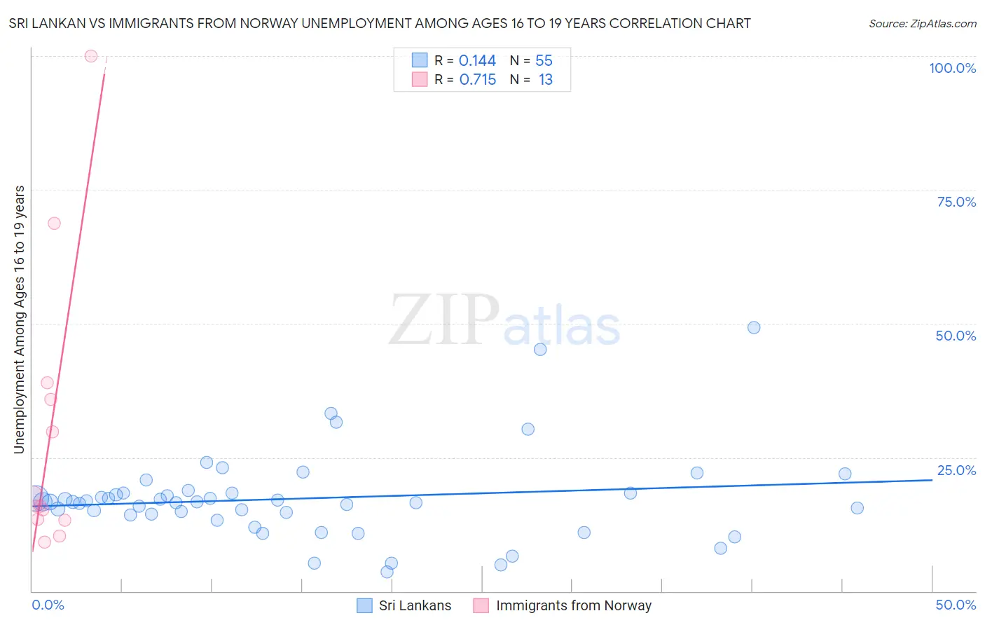 Sri Lankan vs Immigrants from Norway Unemployment Among Ages 16 to 19 years