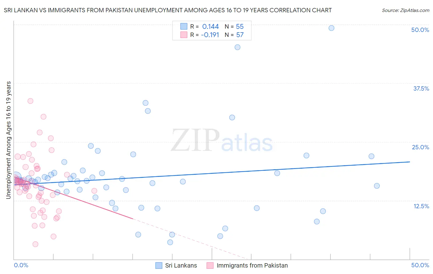 Sri Lankan vs Immigrants from Pakistan Unemployment Among Ages 16 to 19 years