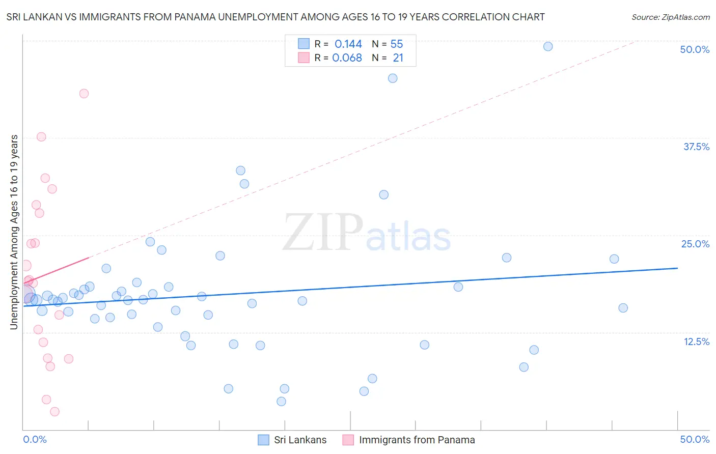 Sri Lankan vs Immigrants from Panama Unemployment Among Ages 16 to 19 years