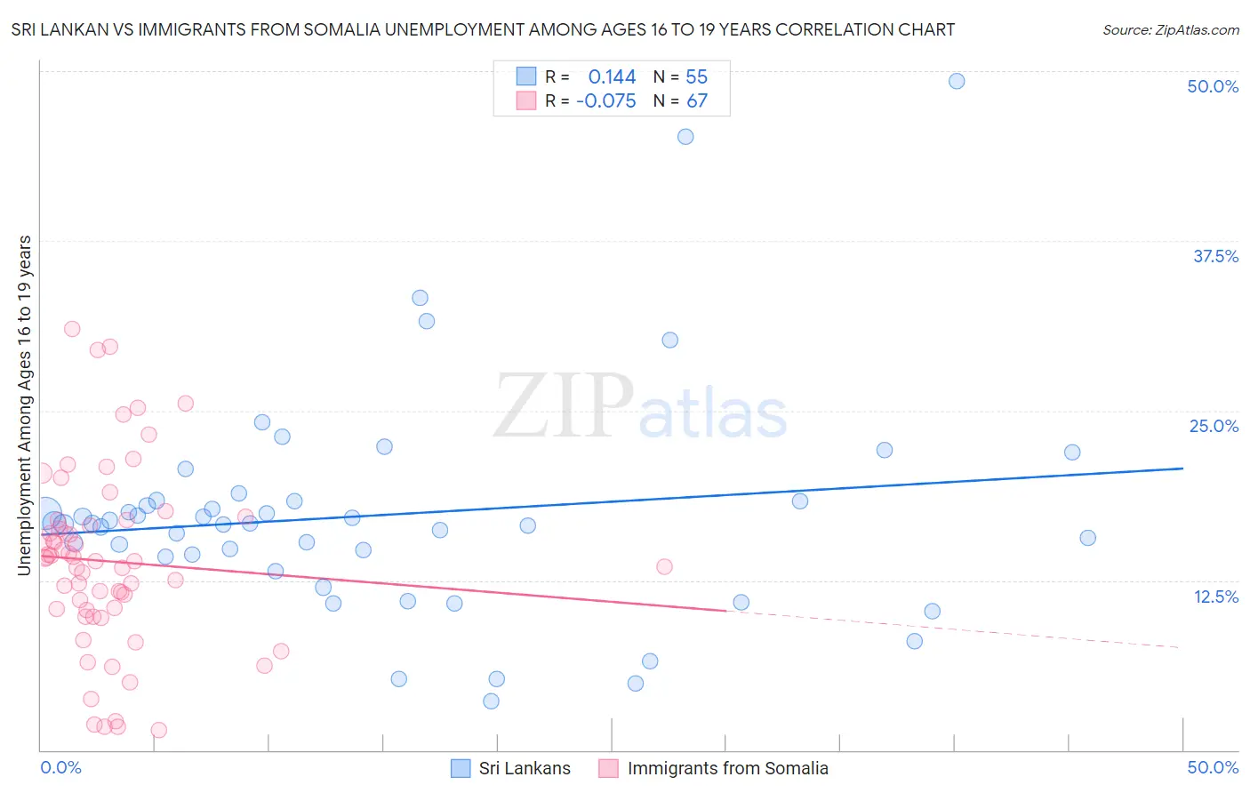 Sri Lankan vs Immigrants from Somalia Unemployment Among Ages 16 to 19 years