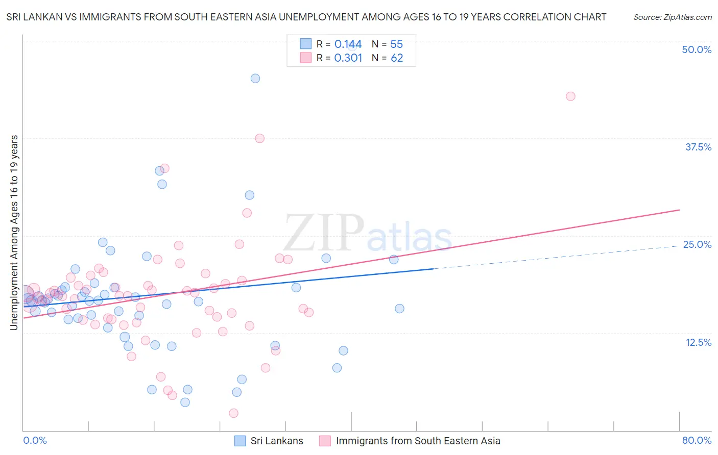 Sri Lankan vs Immigrants from South Eastern Asia Unemployment Among Ages 16 to 19 years