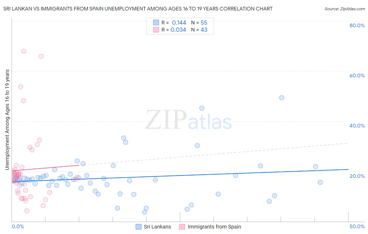 Sri Lankan vs Immigrants from Spain Unemployment Among Ages 16 to 19 years