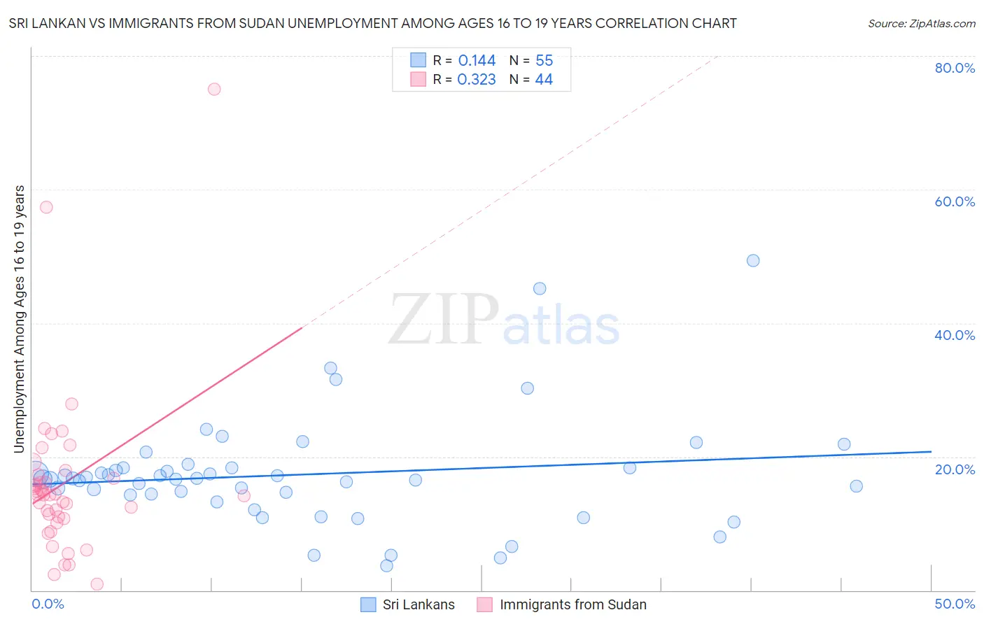 Sri Lankan vs Immigrants from Sudan Unemployment Among Ages 16 to 19 years