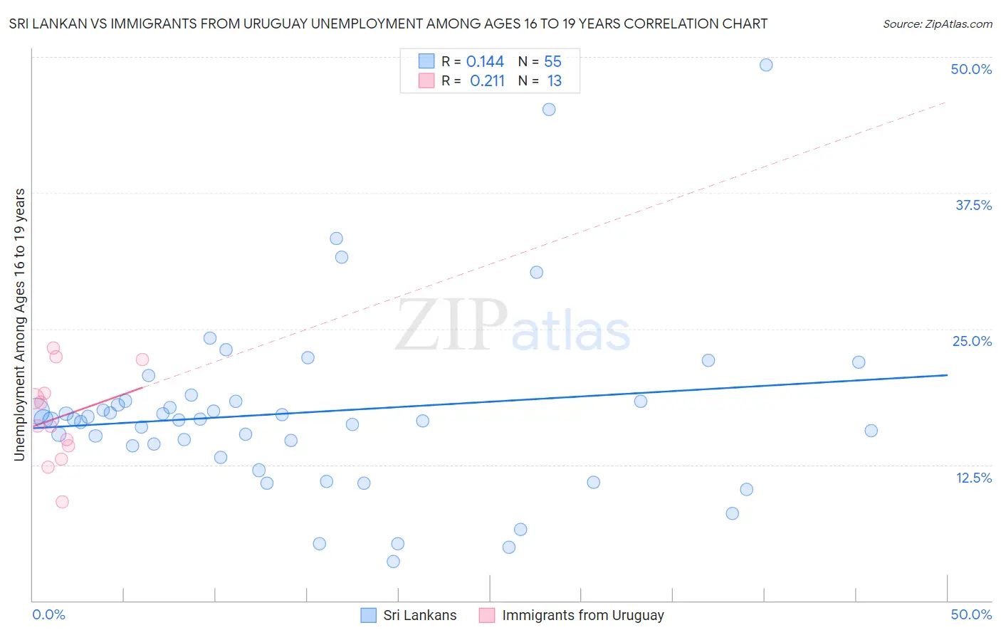 Sri Lankan vs Immigrants from Uruguay Unemployment Among Ages 16 to 19 years