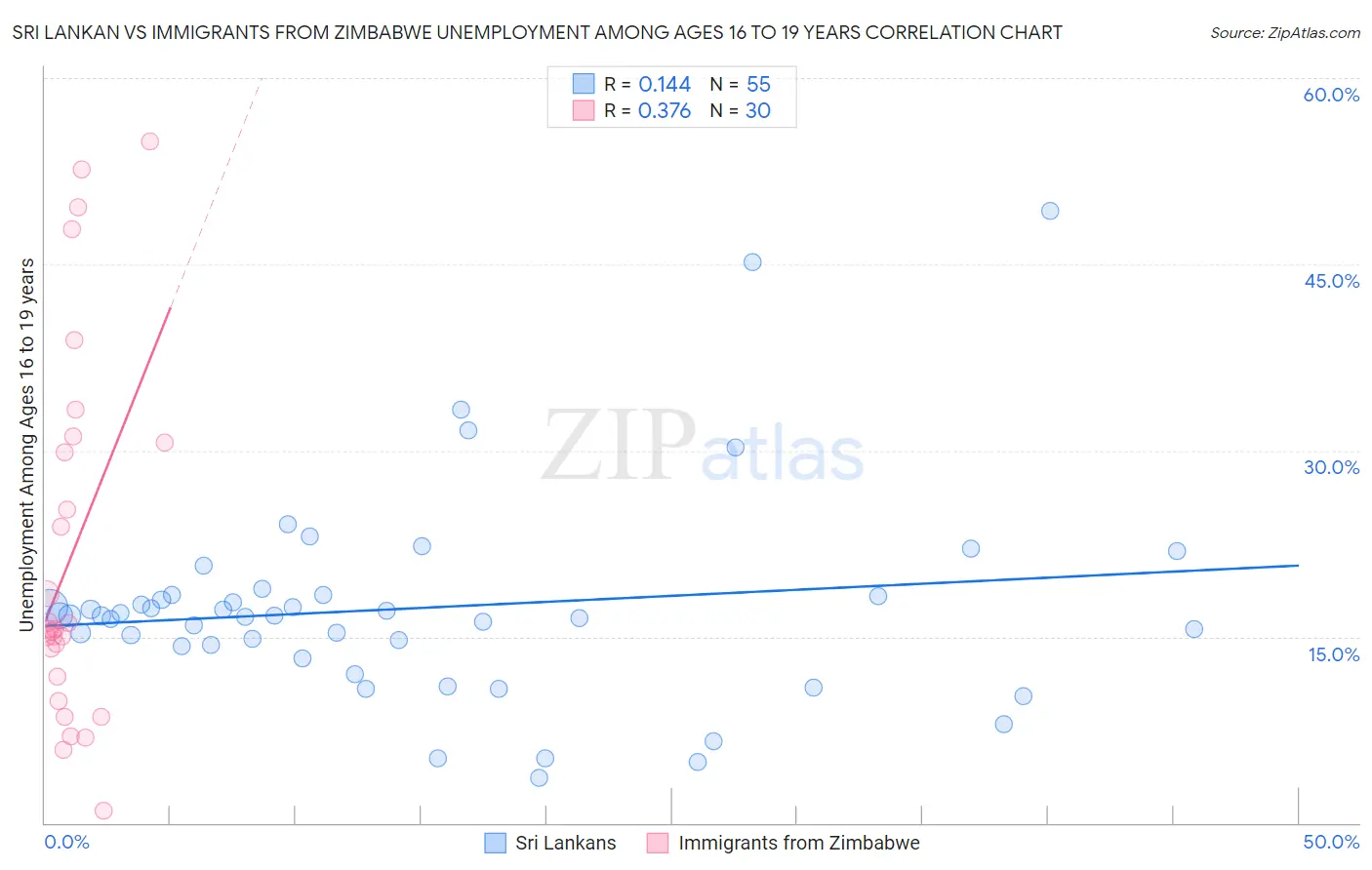 Sri Lankan vs Immigrants from Zimbabwe Unemployment Among Ages 16 to 19 years